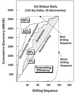 Petroleum geochemistry role in improvement of exploration efficiency (after Murris, 1984)
